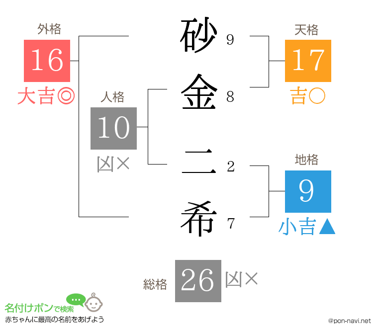 砂金 二希さんの姓名判断結果