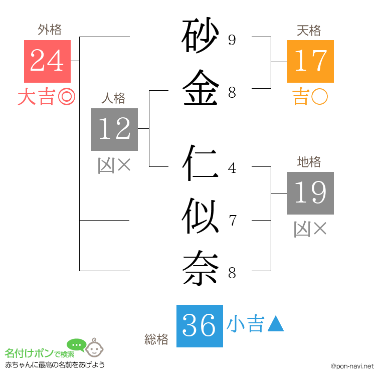 砂金 仁似奈さんの姓名判断結果