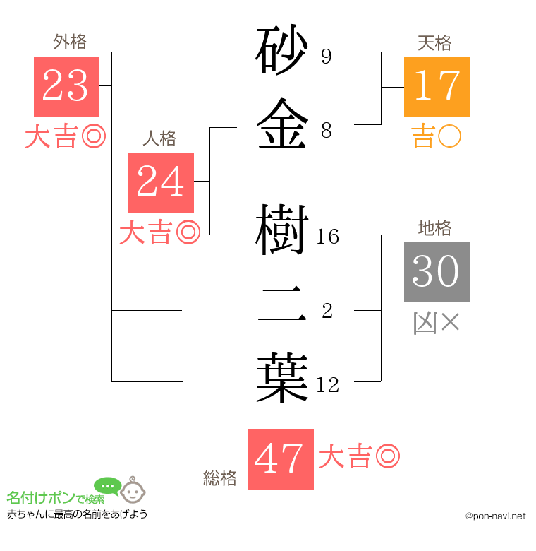 砂金 樹二葉さんの姓名判断結果