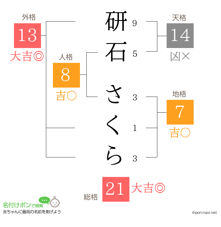 研石 さくらさんの姓名判断結果