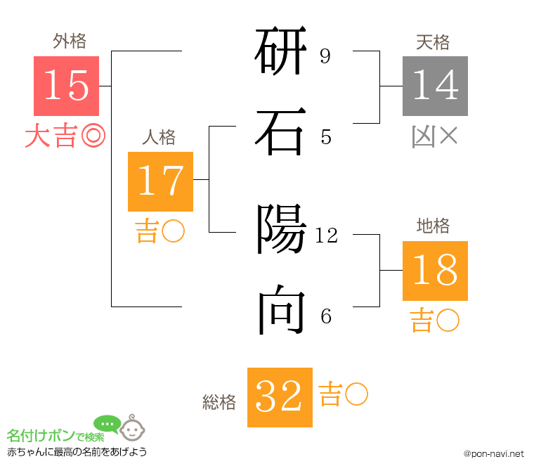 研石 陽向さんの姓名判断結果