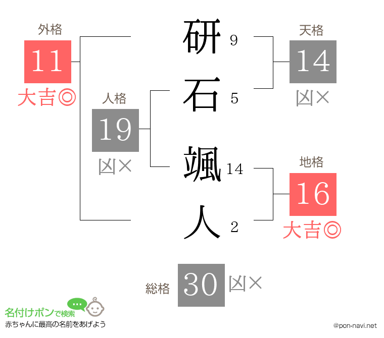 研石 颯人さんの姓名判断結果