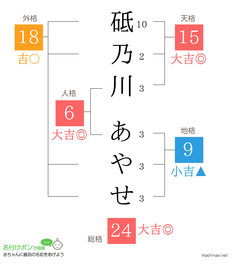 砥乃川 あやせさんの姓名判断結果
