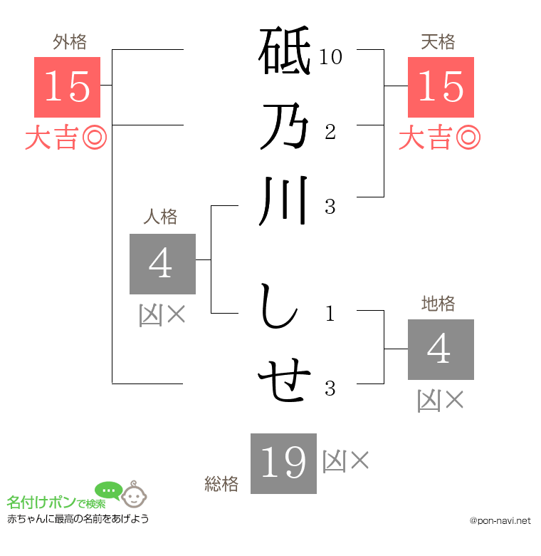 砥乃川 しせさんの姓名判断結果
