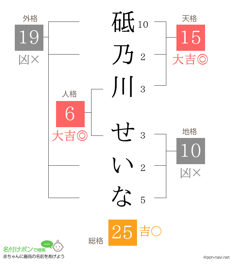 砥乃川 せいなさんの姓名判断結果