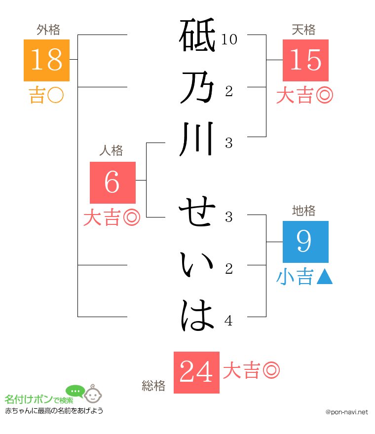 砥乃川 せいはさんの姓名判断結果