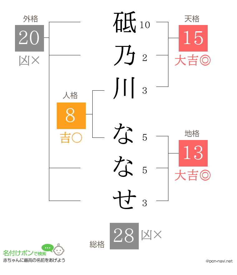 砥乃川 ななせさんの姓名判断結果