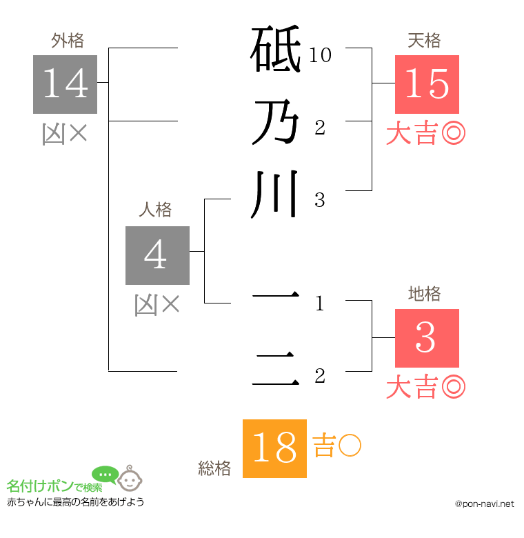砥乃川 一二さんの姓名判断結果