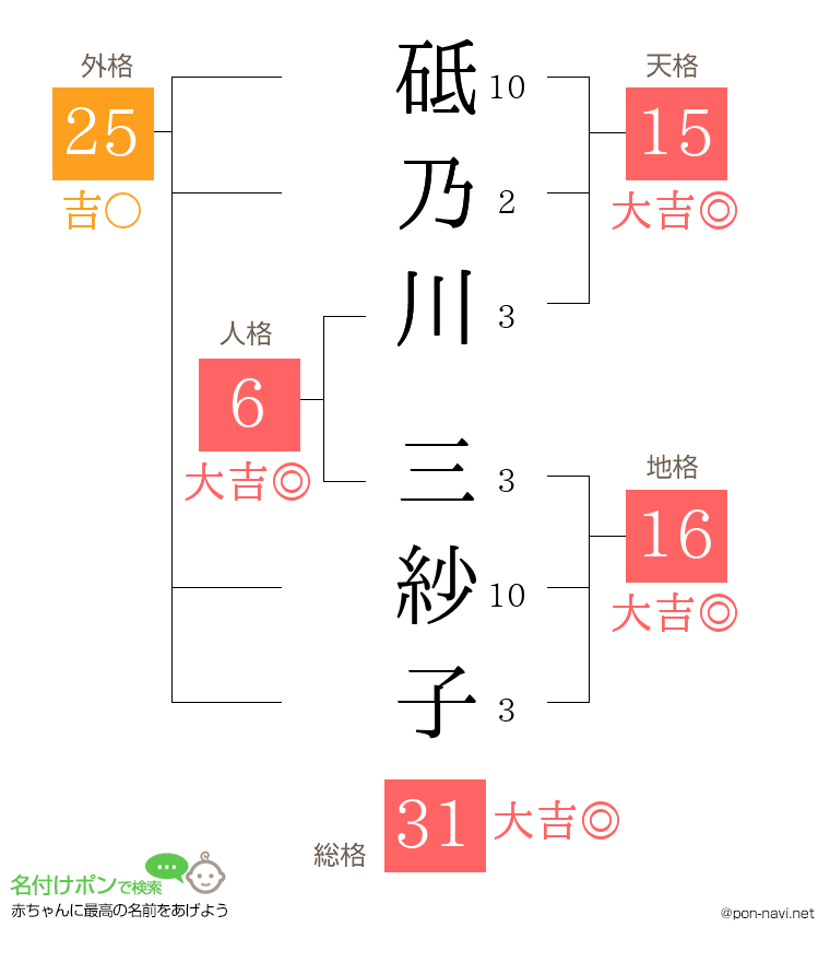 砥乃川 三紗子さんの姓名判断結果
