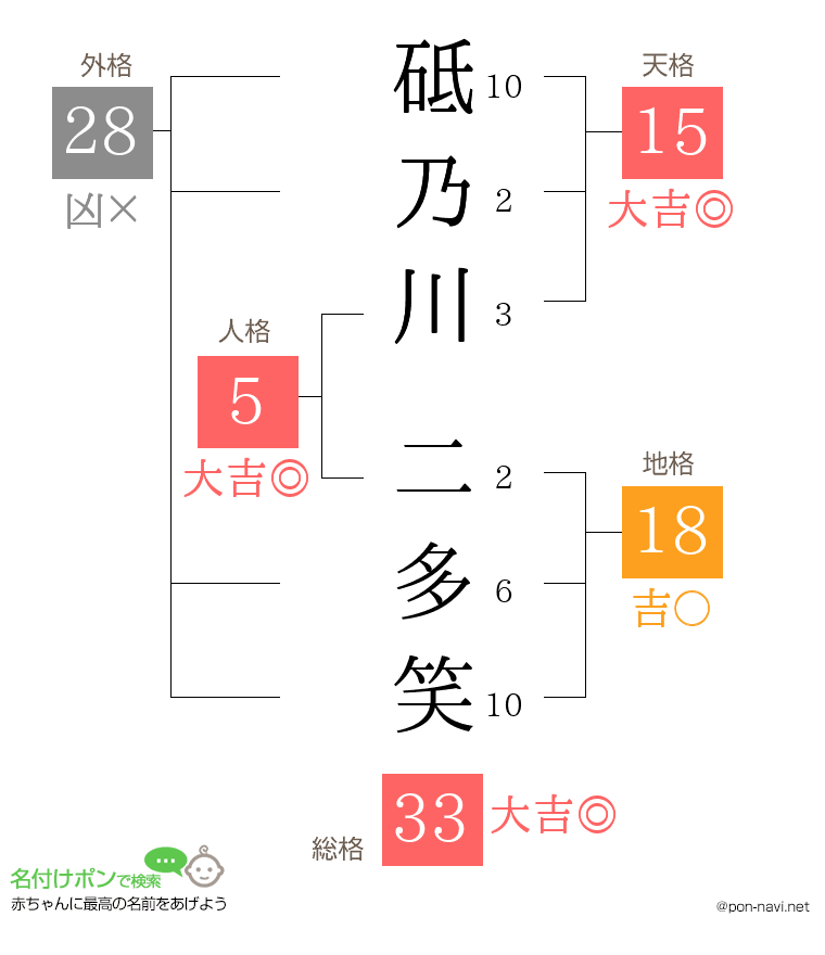 砥乃川 二多笑さんの姓名判断結果