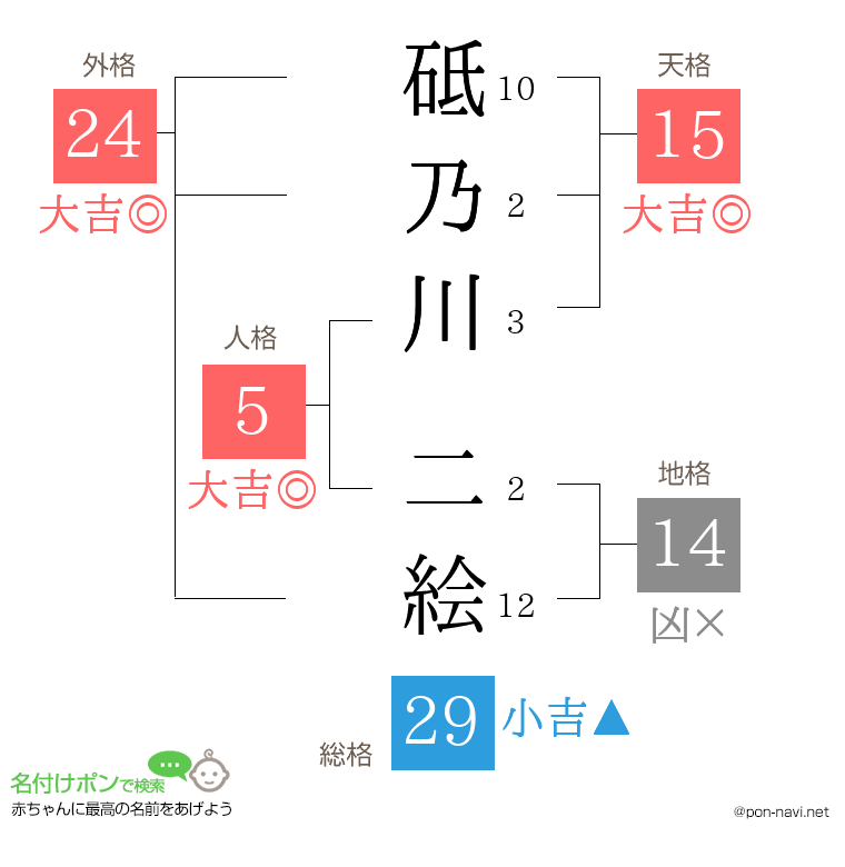 砥乃川 二絵さんの姓名判断結果