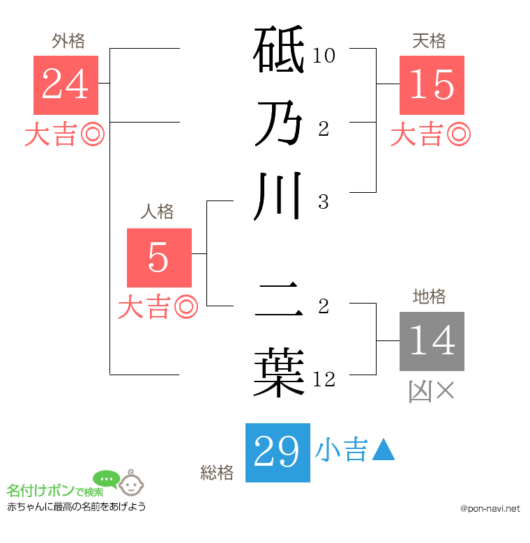 砥乃川 二葉さんの姓名判断結果