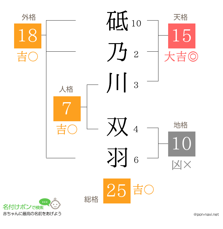 砥乃川 双羽さんの姓名判断結果