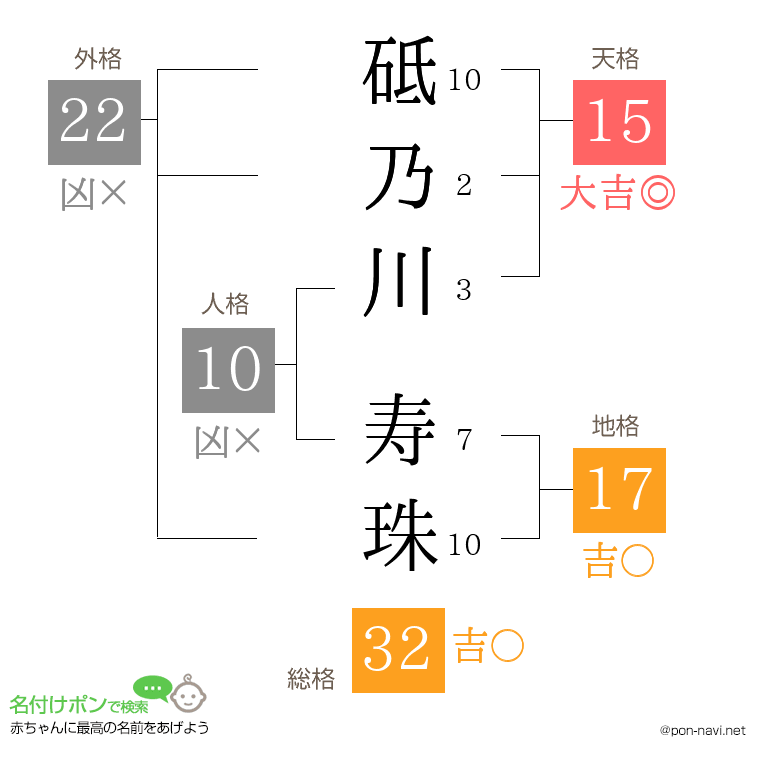 砥乃川 寿珠さんの姓名判断結果