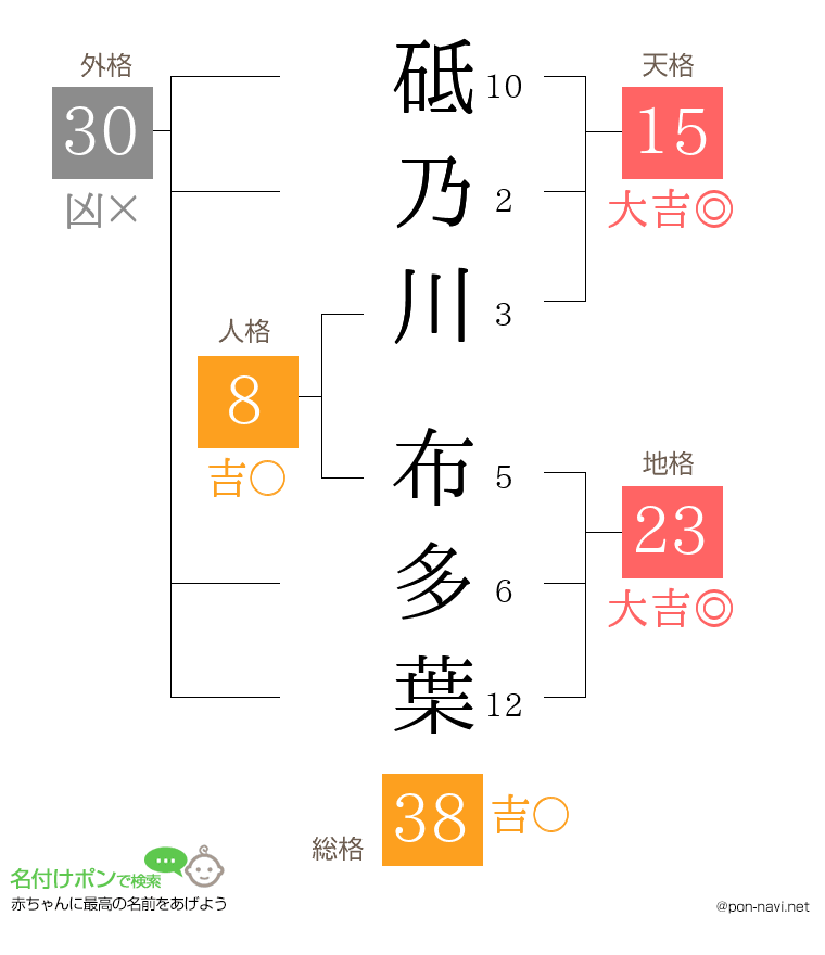 砥乃川 布多葉さんの姓名判断結果