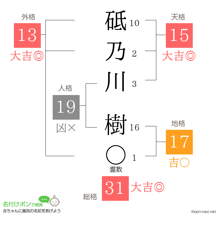 砥乃川 樹さんの姓名判断結果