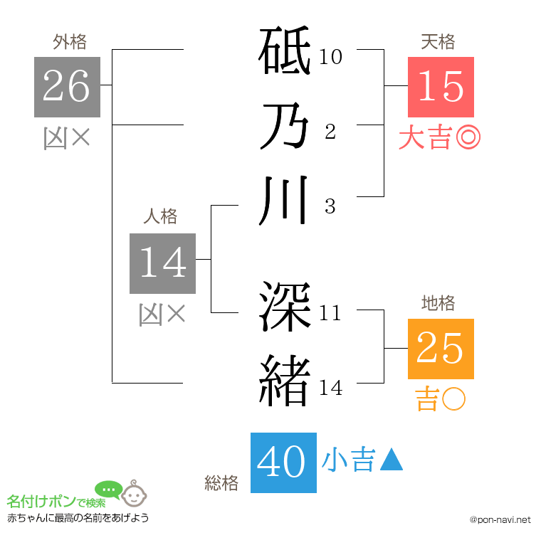 砥乃川 深緒さんの姓名判断結果