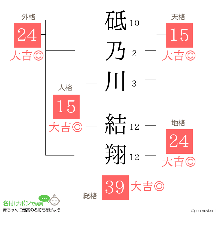 砥乃川 結翔さんの姓名判断結果