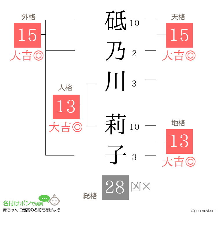 砥乃川 莉子さんの姓名判断結果