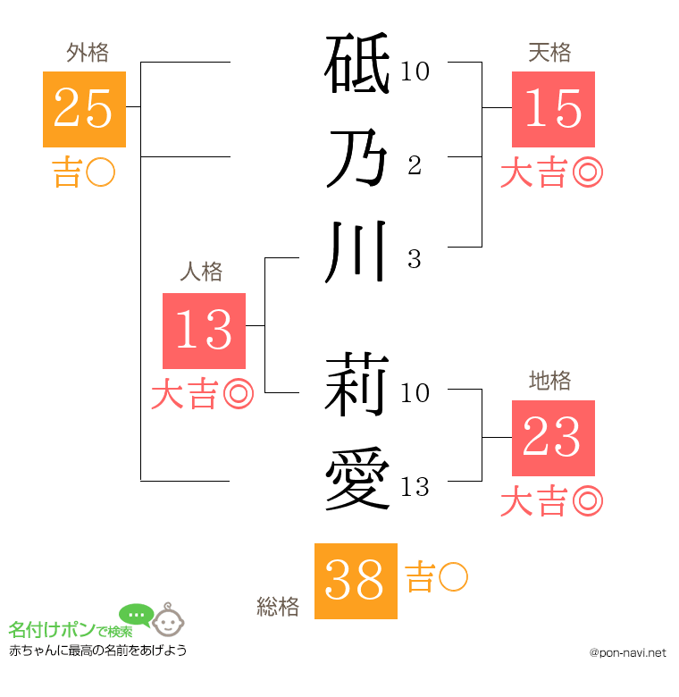砥乃川 莉愛さんの姓名判断結果