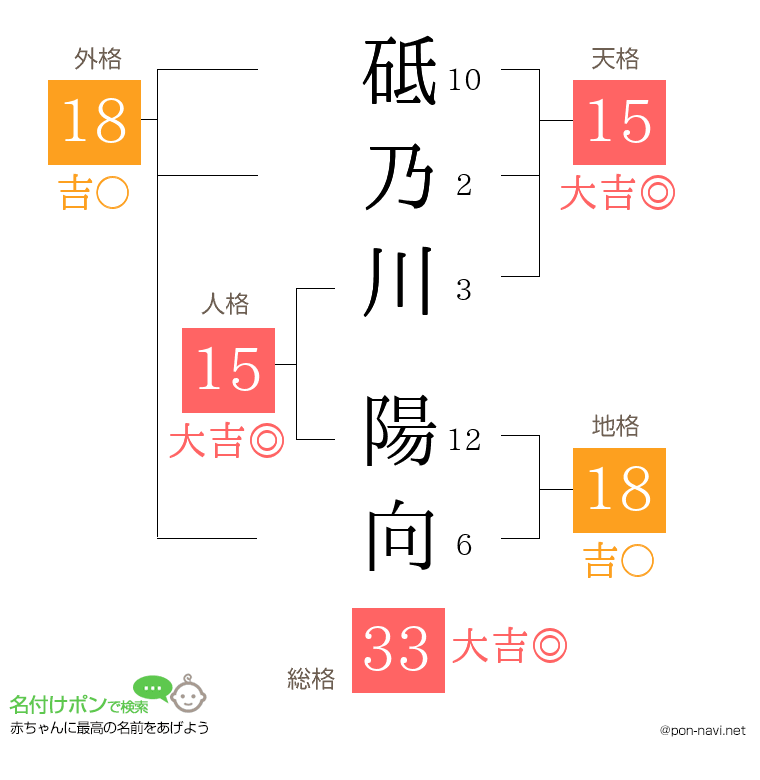砥乃川 陽向さんの姓名判断結果