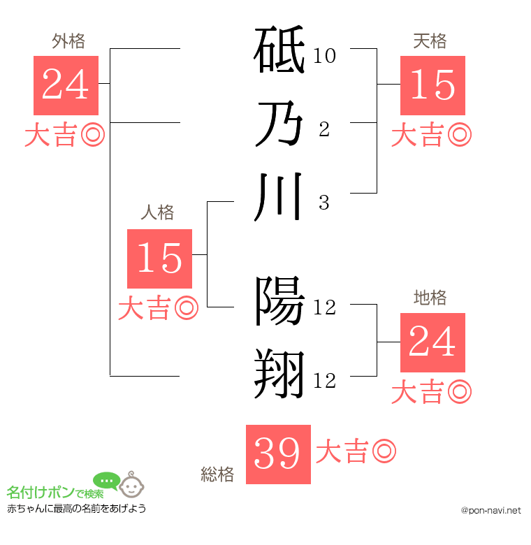 砥乃川 陽翔さんの姓名判断結果