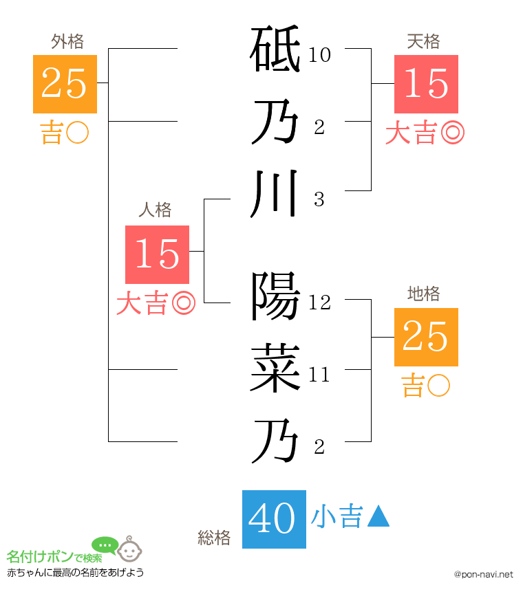 砥乃川 陽菜乃さんの姓名判断結果