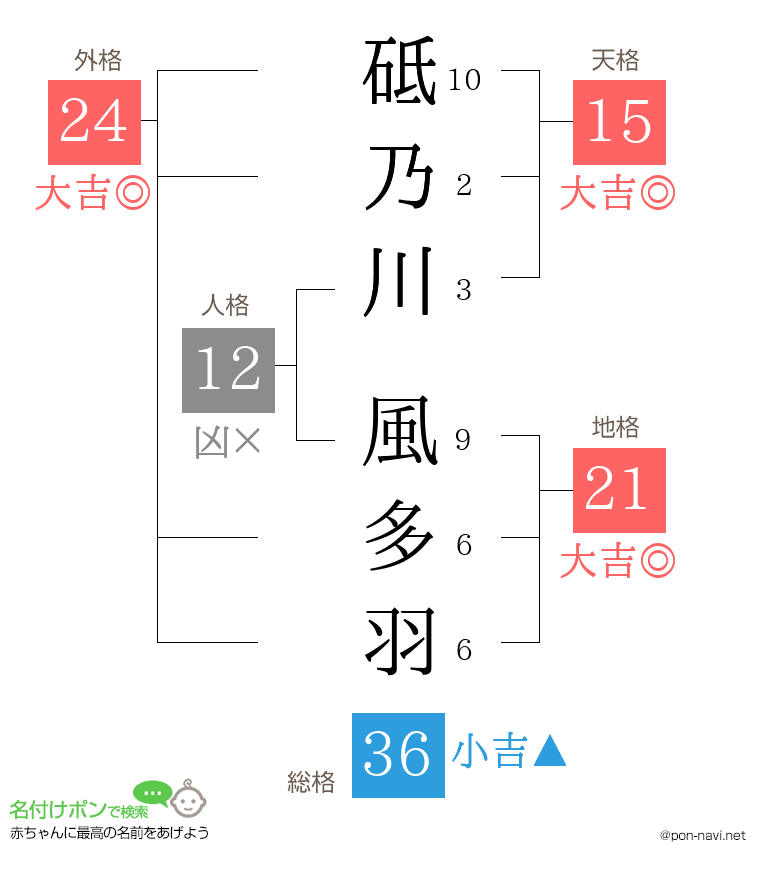 砥乃川 風多羽さんの姓名判断結果