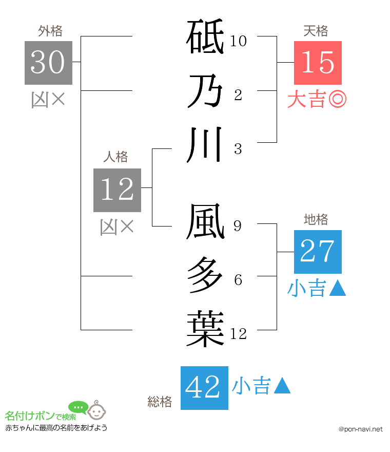 砥乃川 風多葉さんの姓名判断結果