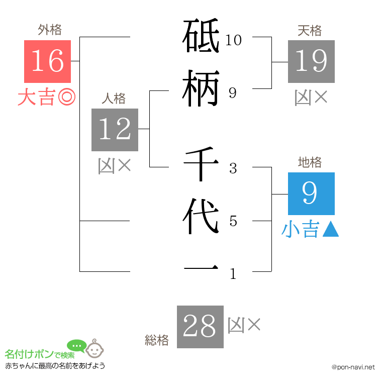 砥柄 千代一さんの姓名判断結果
