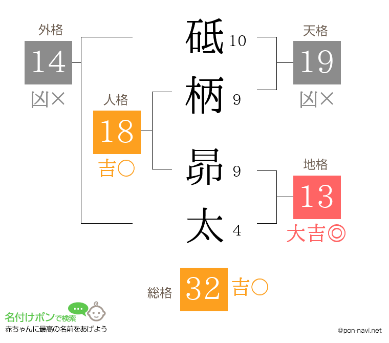 砥柄 昴太さんの姓名判断結果