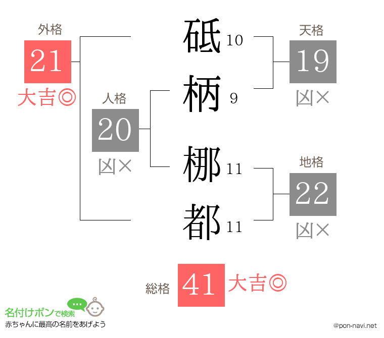 砥柄 梛都さんの姓名判断結果