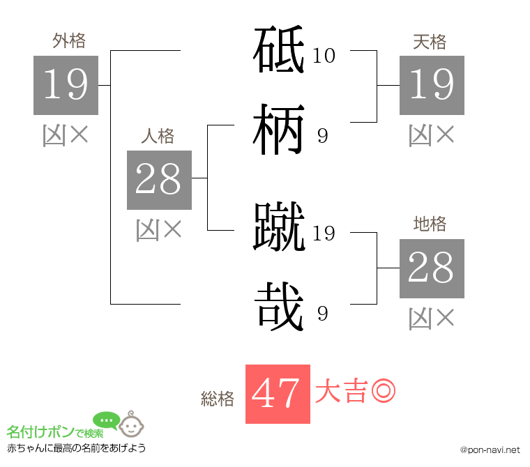 砥柄 蹴哉さんの姓名判断結果