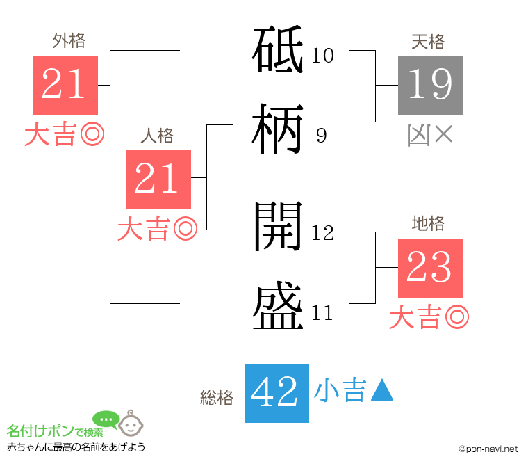 砥柄 開盛さんの姓名判断結果