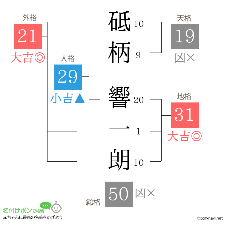 砥柄 響一朗さんの姓名判断結果