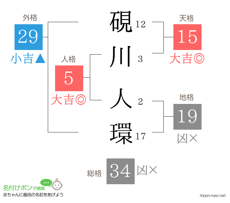 硯川 人環さんの姓名判断結果