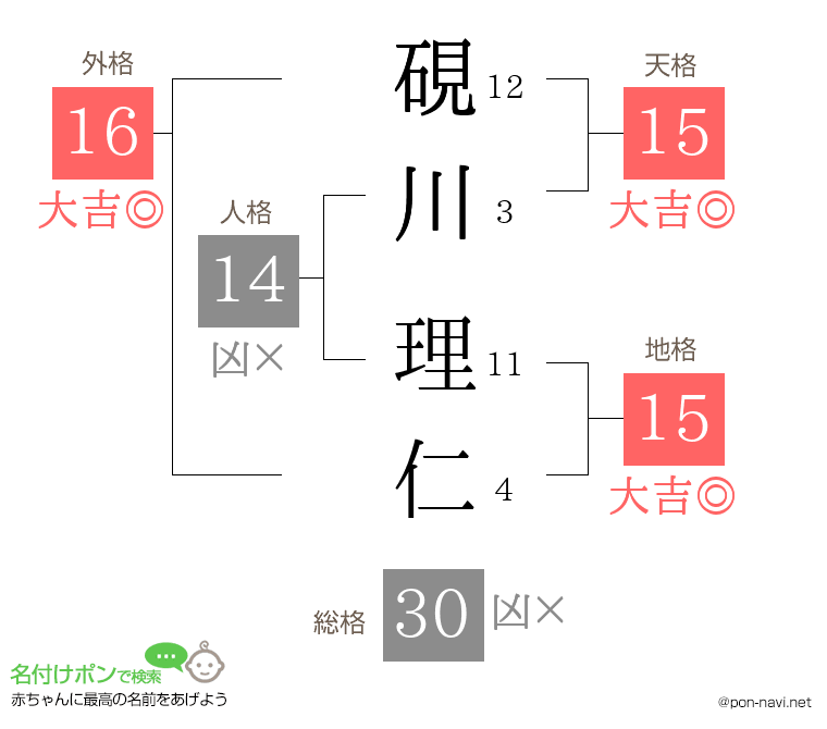 硯川 理仁さんの姓名判断結果