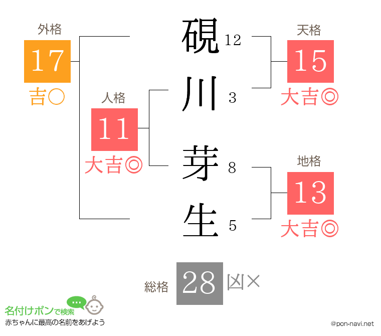 硯川 芽生さんの姓名判断結果
