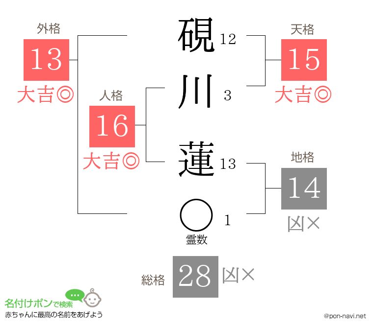 硯川 蓮さんの姓名判断結果
