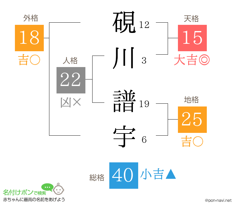 硯川 譜宇さんの姓名判断結果