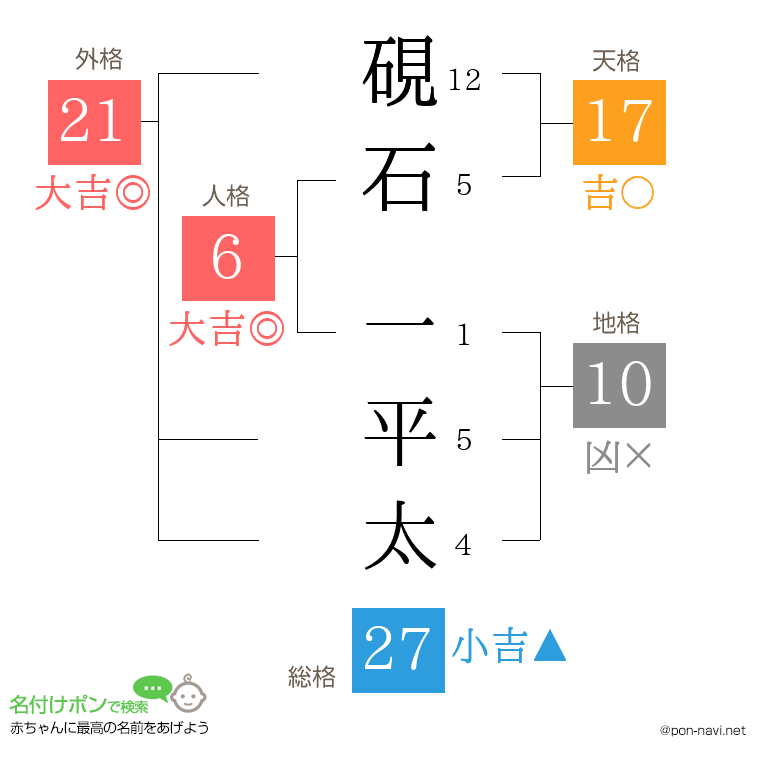 硯石 一平太さんの姓名判断結果