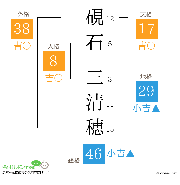 硯石 三清穂さんの姓名判断結果