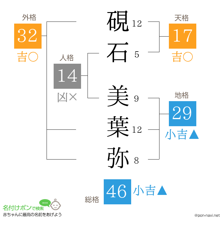硯石 美葉弥さんの姓名判断結果