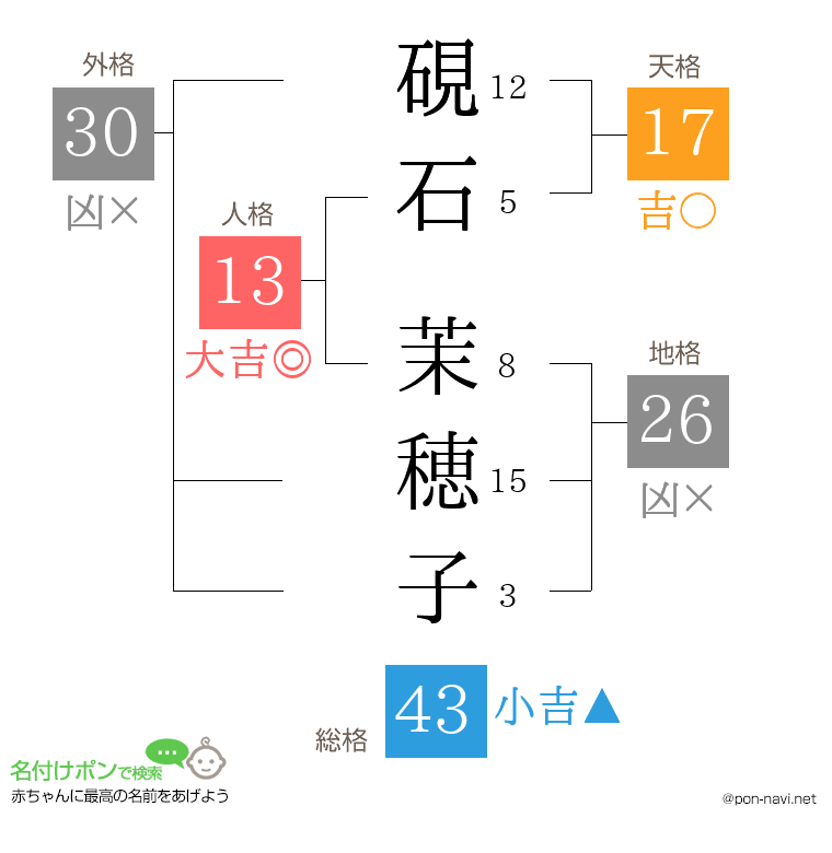 硯石 茉穂子さんの姓名判断結果