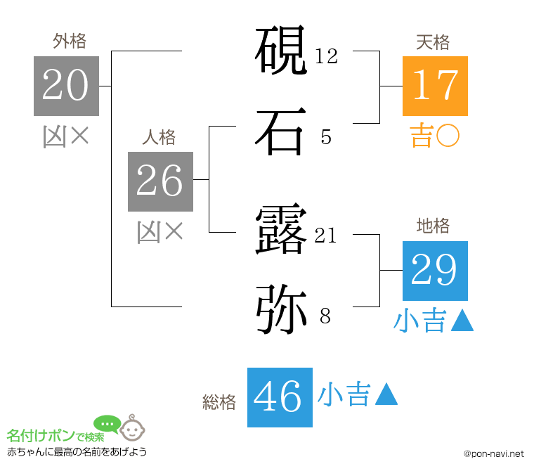 硯石 露弥さんの姓名判断結果