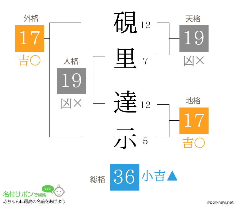 硯里 達示さんの姓名判断結果