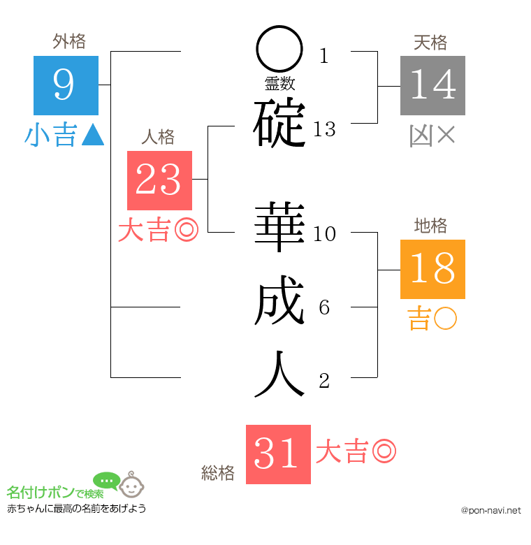 碇 華成人さんの姓名判断結果