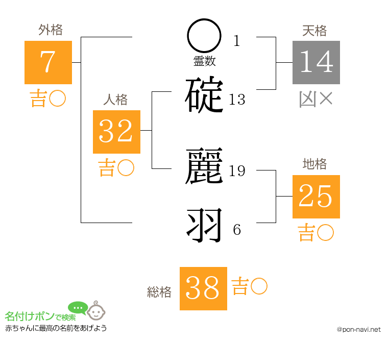 碇 麗羽さんの姓名判断結果