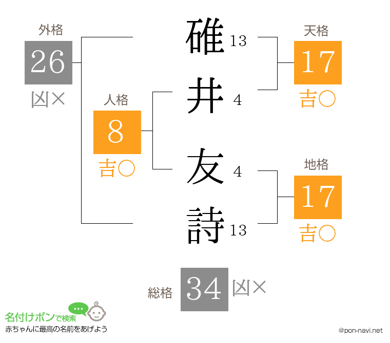 碓井 友詩さんの姓名判断結果