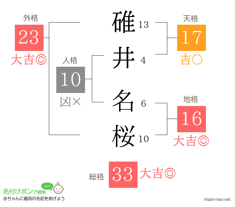 碓井 名桜さんの姓名判断結果